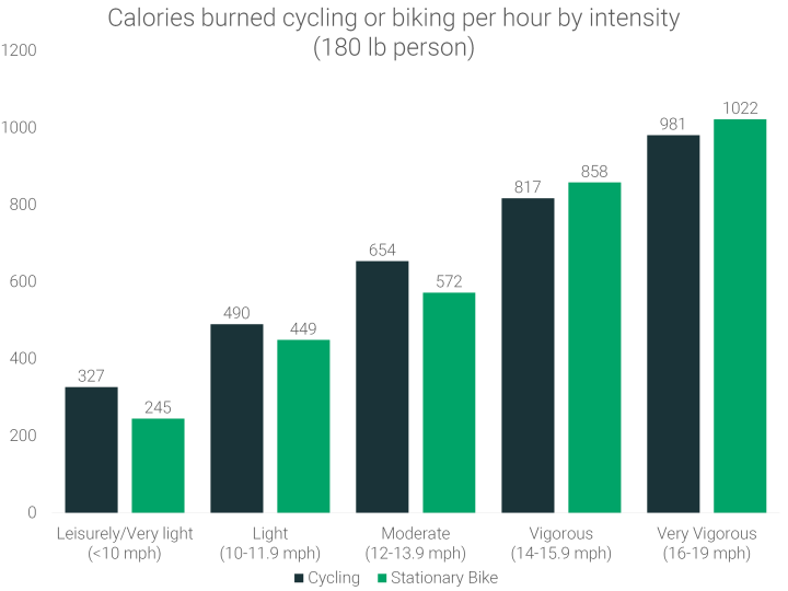 Biking calories burned
