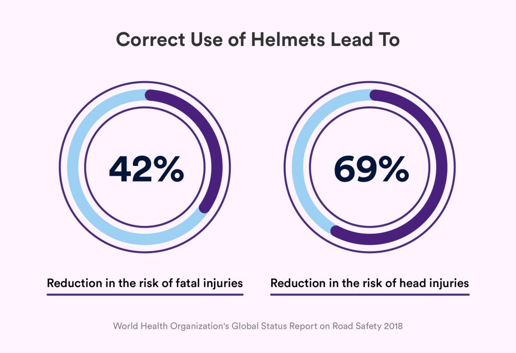 Smart Helmets