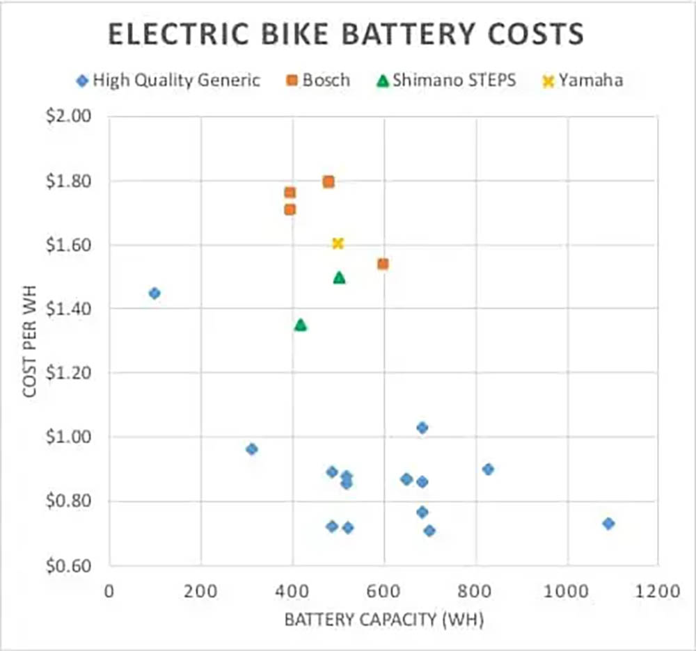 How much does an ebike battery cost